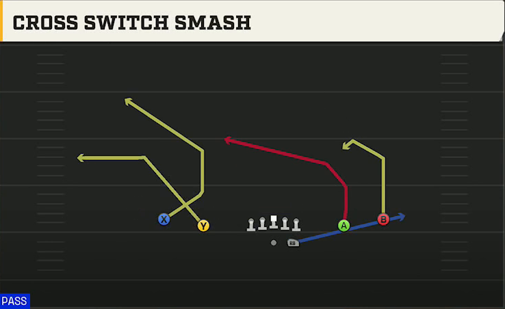 Oklahoma Offense Gun Spread Cross Switch Smash play diagram