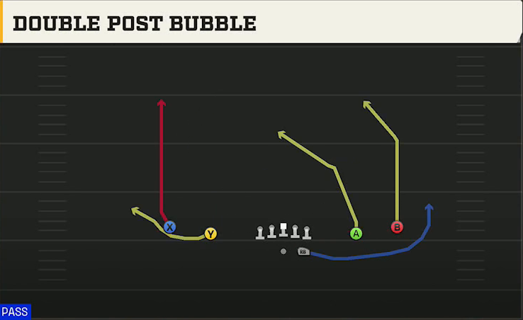 Oklahoma Offense Gun Spread Double Post Bubble play diagram