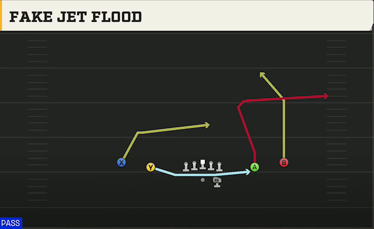 Tulsa Offense Gun Spread Fake Jet Flood play diagram
