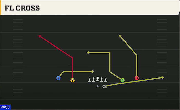 Sam Houston State Offense Gun Spread FL Cross play diagram