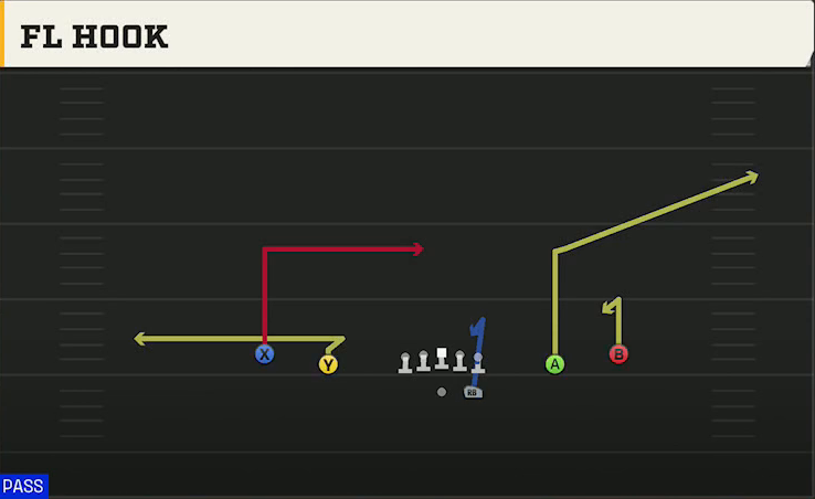 Run & Shoot (Alternate Offense) Gun Spread Hook play diagram