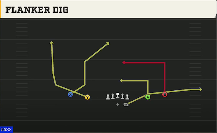 Sam Houston State Offense Gun Spread Flanker Dig play diagram