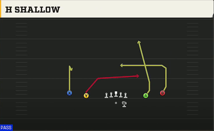 Cincinnati Offense Gun Spread H Shallow play diagram