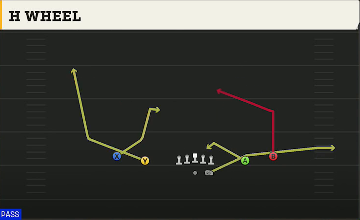 Purdue Offense Gun Spread H Wheel play diagram