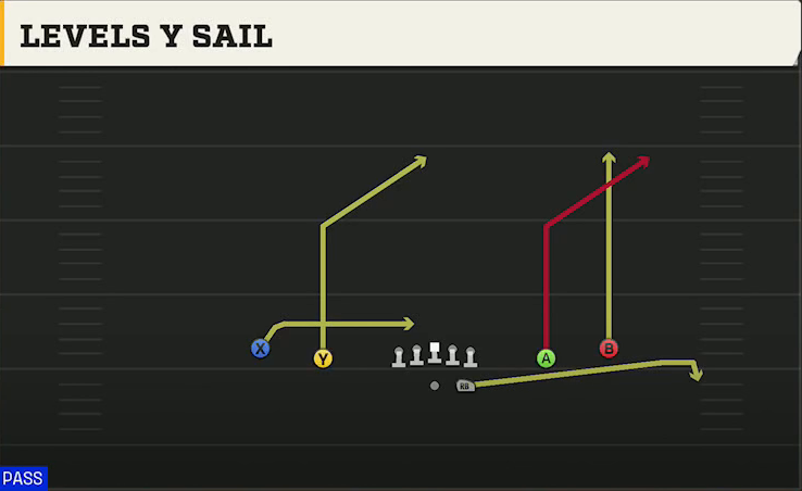 Purdue Offense Gun Spread Levels Y Sail play diagram