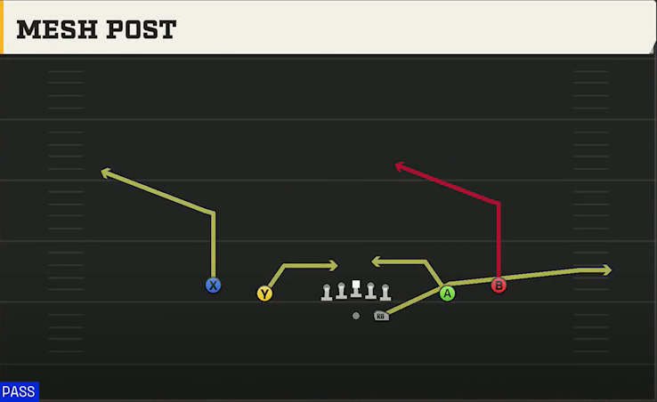 Purdue Offense Gun Spread Mesh Post play diagram