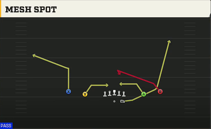 UTEP Offense Gun Spread Mesh Spot play diagram