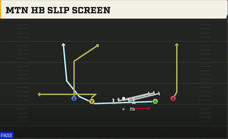 Sam Houston State Offense Gun Spread Mtn HB Slip Screen play diagram