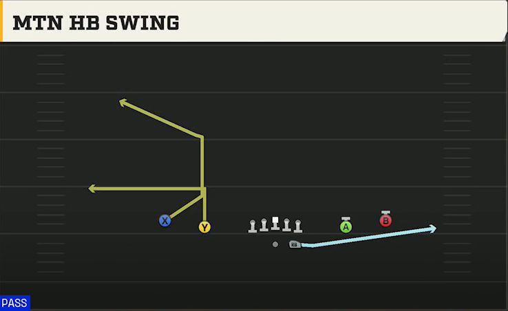 Tulsa Offense Gun Spread Mtn HB Swing play diagram