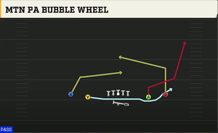 Purdue Offense Gun Spread Mtn PA Bubble Wheel play diagram