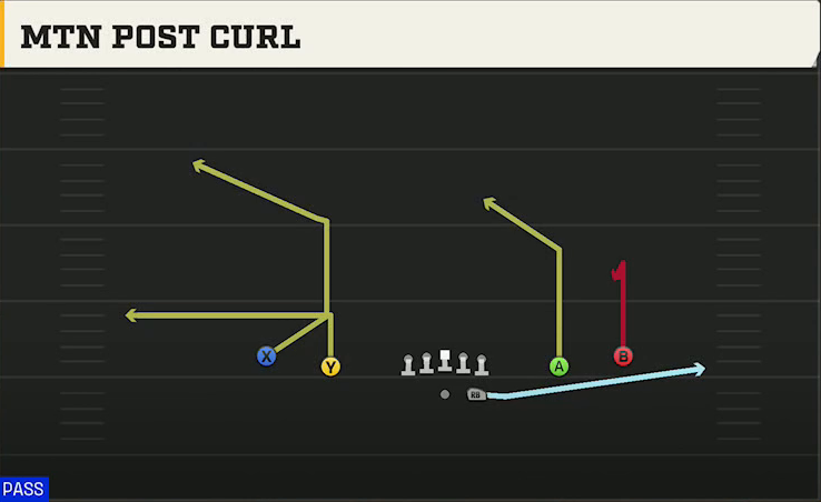 Tulsa Offense Gun Spread Mtn Post Curl play diagram