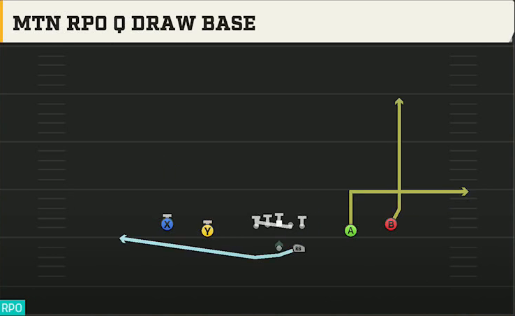 West Virginia Offense Gun Spread Mtn RPO 0 Draw Base play diagram