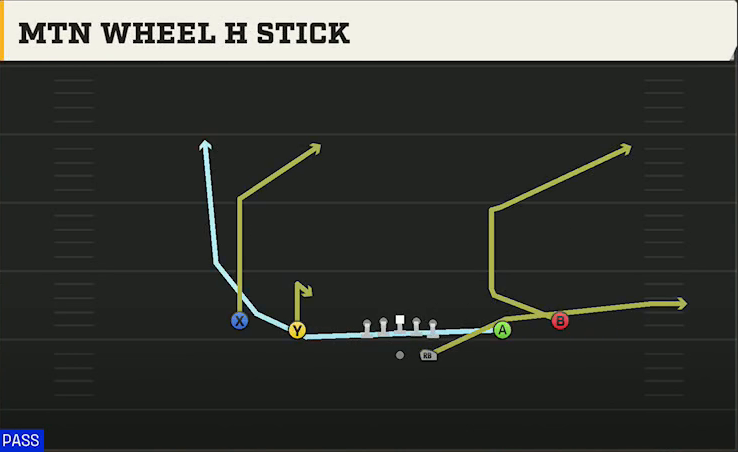 Sam Houston State Offense Gun Spread Mtn Wheel H Stick play diagram