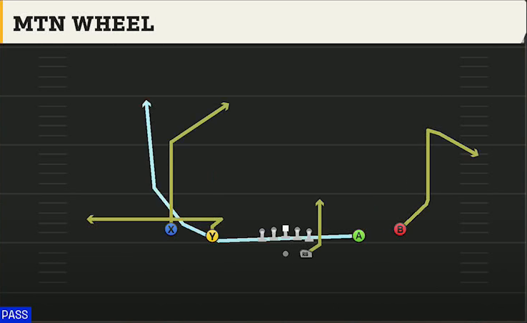 Sam Houston State Offense Gun Spread Mtn Wheel play diagram