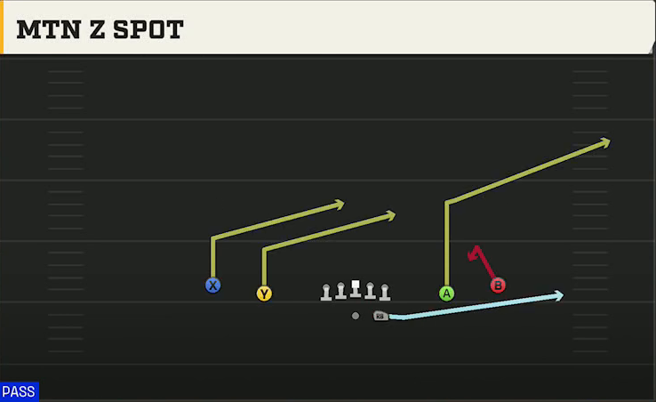 Tulsa Offense Gun Spread Mtn Z Spot play diagram