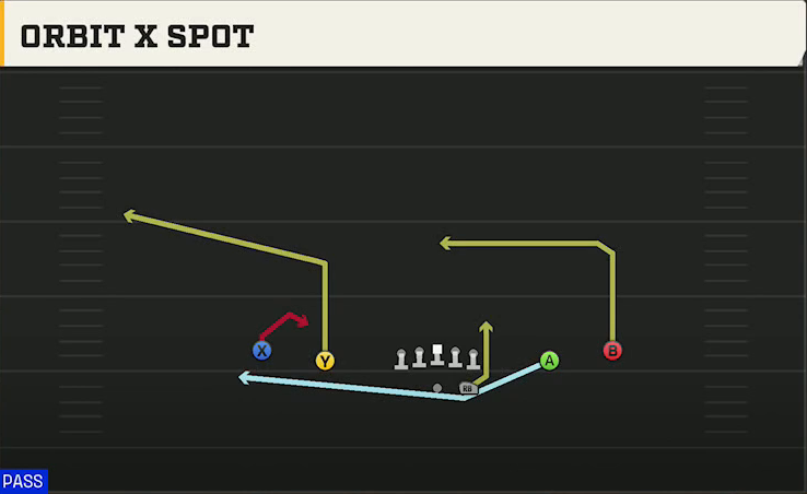 Tulsa Offense Gun Spread Orbit X Spot play diagram