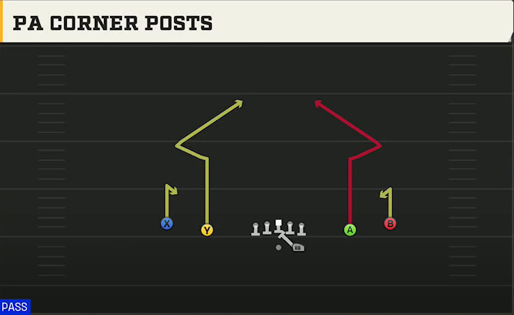 Clemson Offense Gun Spread PA Corner Posts play diagram