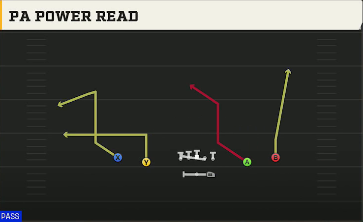 Spread Option (Alternate Offense) Gun Spread HB Wk PA Power Read play diagram