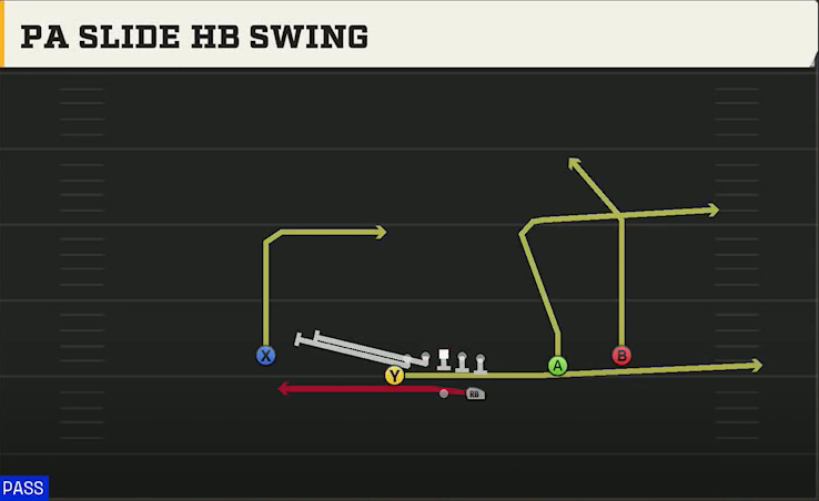 USC Offense Gun Spread PA Slide HB Swing play diagram