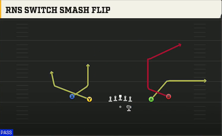 Run & Shoot (Alternate Offense) Gun Spread Rns Switch Smash Flip play diagram