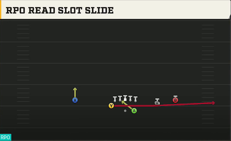 Purdue Offense Gun Spread RPO Read Slot Slide play diagram