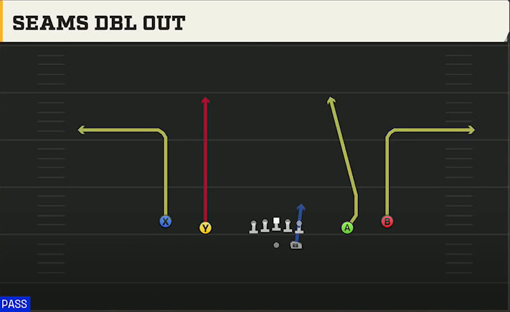 South Carolina Offense Gun Spread Seams Dbl Out play diagram
