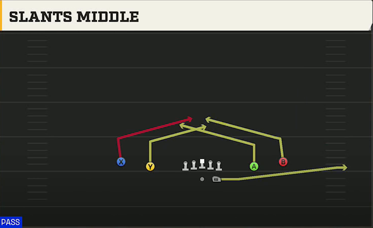 Marshall Offense Gun Spread Slants Middle play diagram