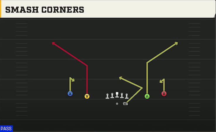 Oklahoma Offense Gun Spread Smash Corners play diagram