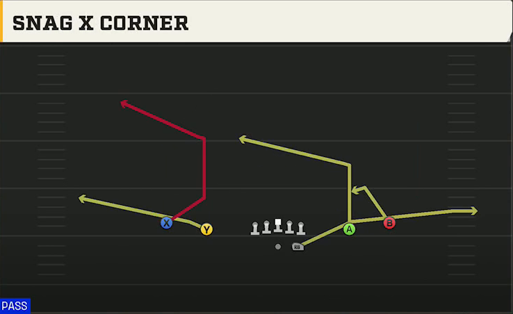 Cincinnati Offense Gun Spread Snag X Corner play diagram
