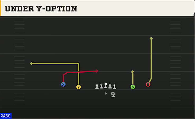 UTEP Offense Gun Spread Under Y-option play diagram