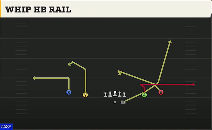 USC Offense Gun Spread Whip HB Rail play diagram