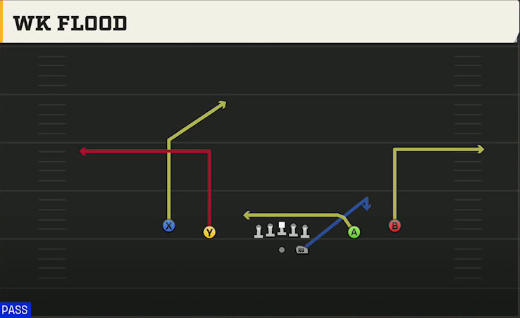 UTEP Offense Gun Spread Wk Flood play diagram