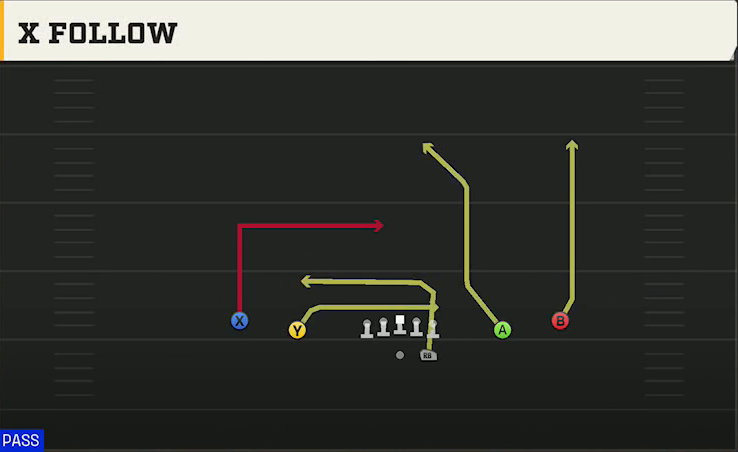 Coastal Carolina Offense Gun Spread X Follow play diagram