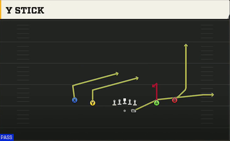 Purdue Offense Gun Spread Y Stick play diagram
