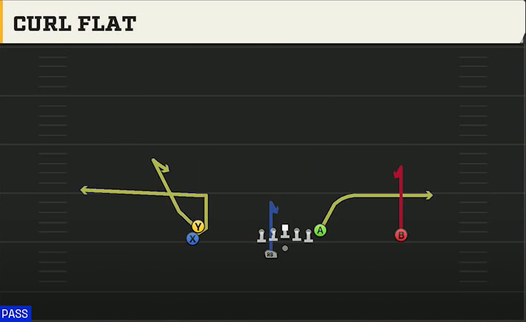 Uconn Offense Gun Stack HB Wk Curl Flat play diagram