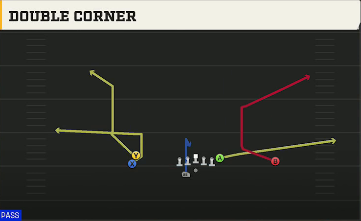 Uconn Offense Gun Stack HB Wk Double Corner play diagram
