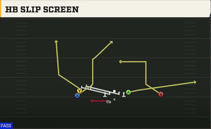 Uconn Offense Gun Stack HB Wk HB Slip Screen play diagram