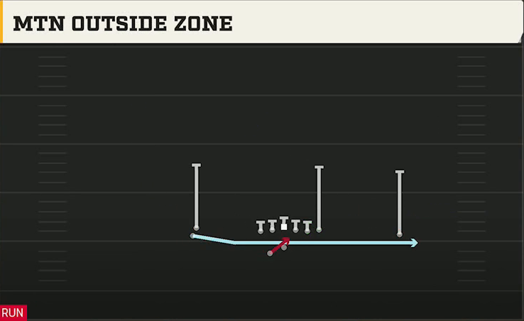 Uconn Offense Gun Stack HB Wk Mtn Outside Zone play diagram