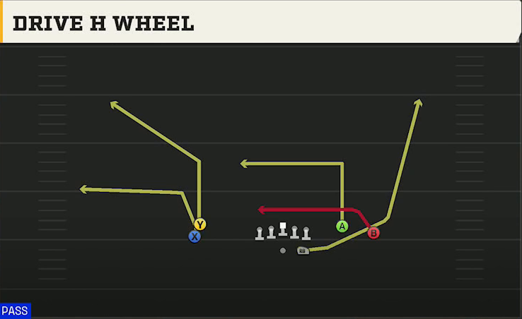 Buffalo Offense Gun Stack Y-Flex Drive H Wheel play diagram
