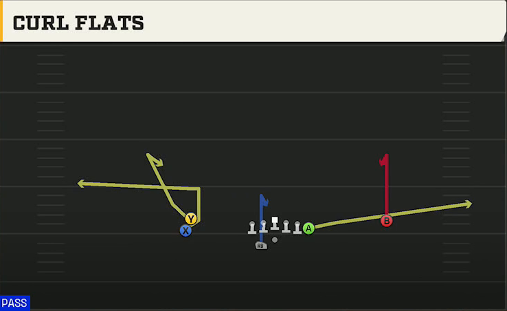 Tulane Offense Gun Stack Y Off Wk Curl Flats play diagram