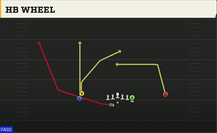 Michigan Offense Gun Stack Y Off Wk HB Wheel play diagram