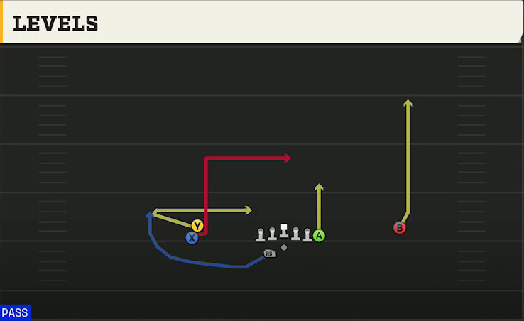 Tulane Offense Gun Stack Y Off Wk Levels play diagram