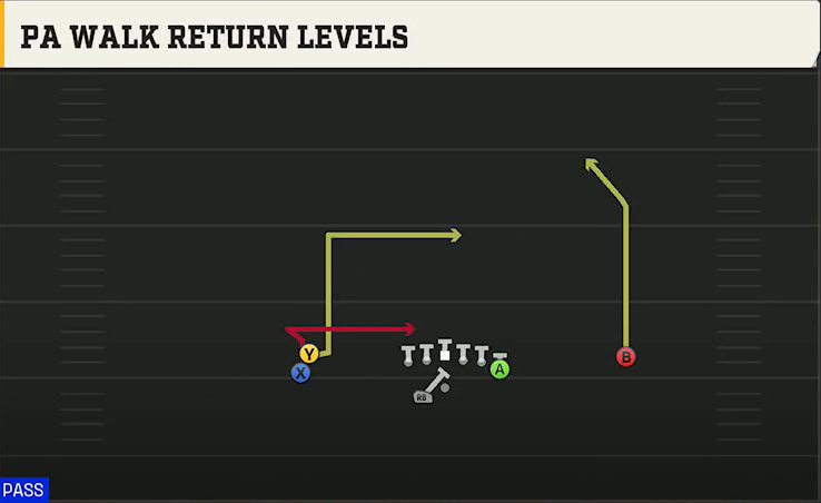 Power Spread (Alternate Offense) Gun Stack Y Off Wk PA Walk Return Levels play diagram