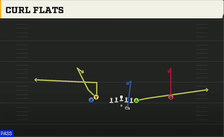Nebraska Offense Gun Stack Y Off Curl Flats play diagram