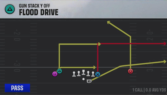 Nebraska Offense Gun Stack Y Off Flood Drive play diagram