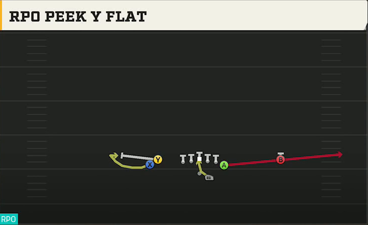 Boston College Offense Gun Stack Y Off RPO Peek Y Flat play diagram