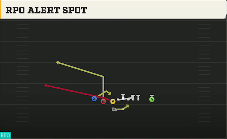 Northwestern Offense Gun Tackle Over Cluster RPO Alert Spot play diagram
