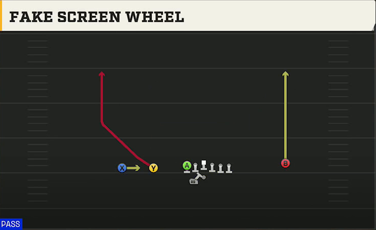 Northwestern Offense Gun Tackle Over Trips Fake Screen Wheel play diagram