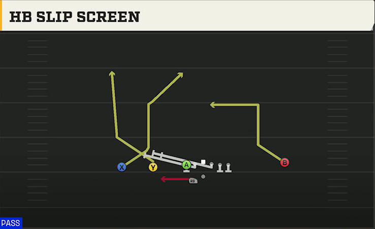Power Spread (Alternate Offense) Gun Tackle Over Trips HB Slip Screen play diagram