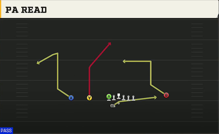 Northwestern Offense Gun Tackle Over Trips PA Read play diagram
